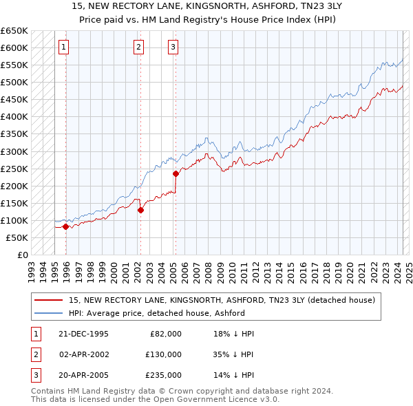 15, NEW RECTORY LANE, KINGSNORTH, ASHFORD, TN23 3LY: Price paid vs HM Land Registry's House Price Index