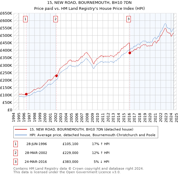 15, NEW ROAD, BOURNEMOUTH, BH10 7DN: Price paid vs HM Land Registry's House Price Index