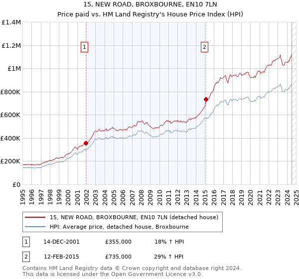 15, NEW ROAD, BROXBOURNE, EN10 7LN: Price paid vs HM Land Registry's House Price Index