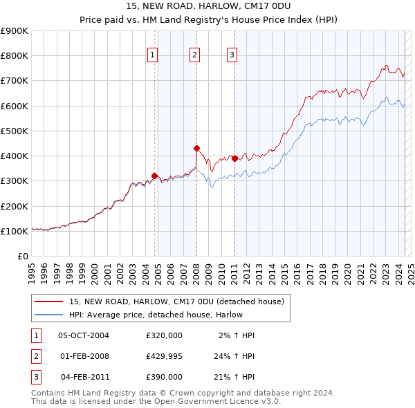 15, NEW ROAD, HARLOW, CM17 0DU: Price paid vs HM Land Registry's House Price Index