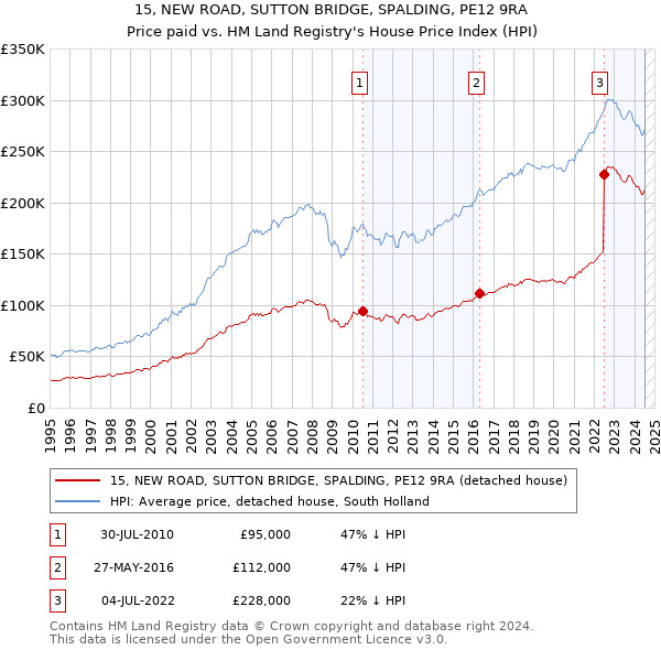 15, NEW ROAD, SUTTON BRIDGE, SPALDING, PE12 9RA: Price paid vs HM Land Registry's House Price Index