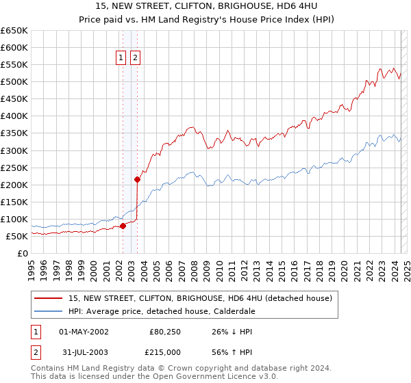 15, NEW STREET, CLIFTON, BRIGHOUSE, HD6 4HU: Price paid vs HM Land Registry's House Price Index