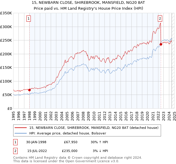 15, NEWBARN CLOSE, SHIREBROOK, MANSFIELD, NG20 8AT: Price paid vs HM Land Registry's House Price Index