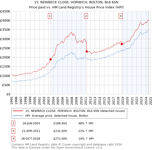 15, NEWBECK CLOSE, HORWICH, BOLTON, BL6 6SN: Price paid vs HM Land Registry's House Price Index