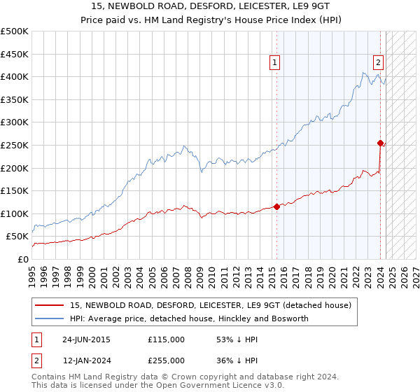 15, NEWBOLD ROAD, DESFORD, LEICESTER, LE9 9GT: Price paid vs HM Land Registry's House Price Index