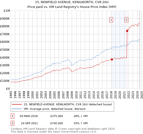 15, NEWFIELD AVENUE, KENILWORTH, CV8 2AU: Price paid vs HM Land Registry's House Price Index