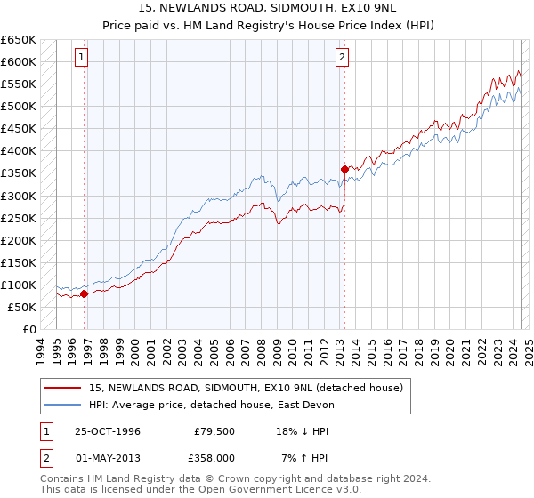 15, NEWLANDS ROAD, SIDMOUTH, EX10 9NL: Price paid vs HM Land Registry's House Price Index