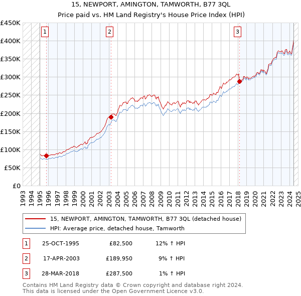 15, NEWPORT, AMINGTON, TAMWORTH, B77 3QL: Price paid vs HM Land Registry's House Price Index