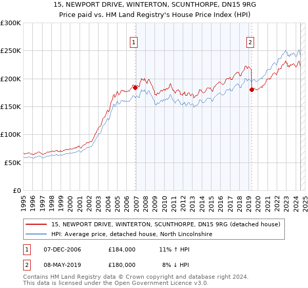 15, NEWPORT DRIVE, WINTERTON, SCUNTHORPE, DN15 9RG: Price paid vs HM Land Registry's House Price Index