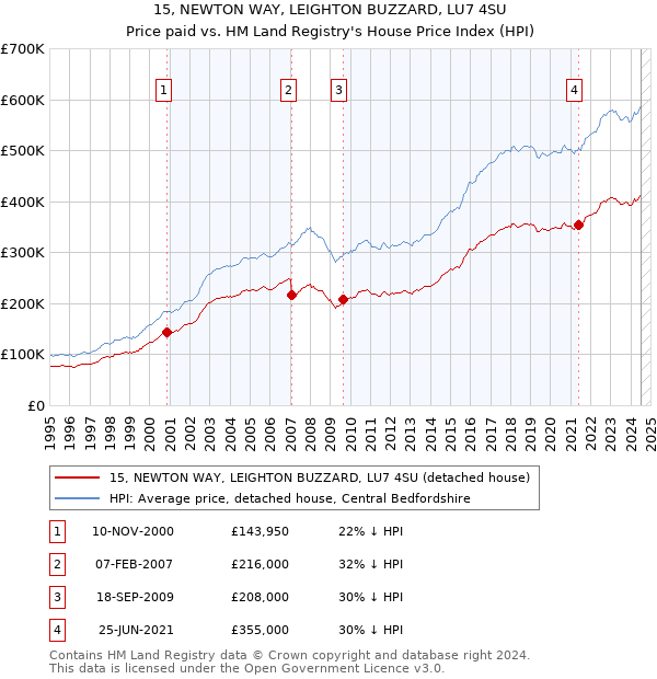 15, NEWTON WAY, LEIGHTON BUZZARD, LU7 4SU: Price paid vs HM Land Registry's House Price Index