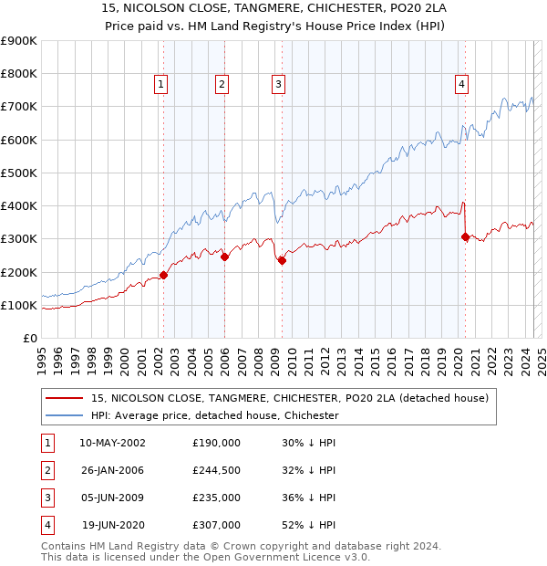 15, NICOLSON CLOSE, TANGMERE, CHICHESTER, PO20 2LA: Price paid vs HM Land Registry's House Price Index