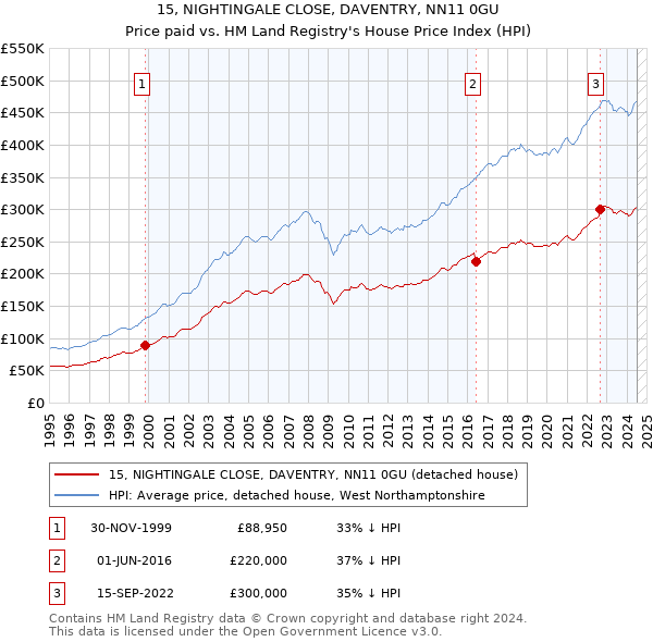 15, NIGHTINGALE CLOSE, DAVENTRY, NN11 0GU: Price paid vs HM Land Registry's House Price Index