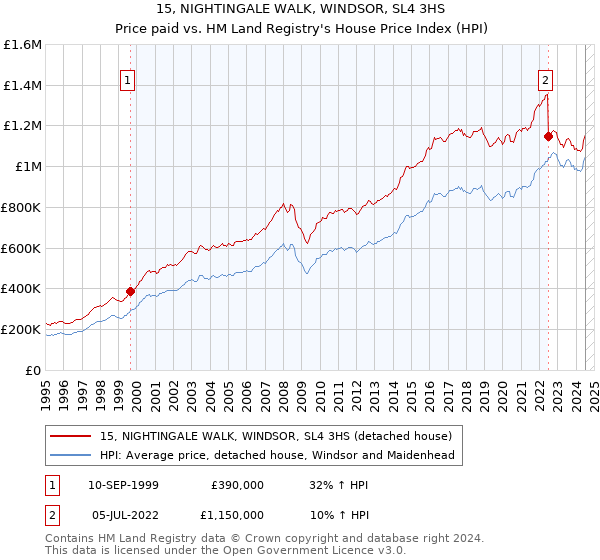 15, NIGHTINGALE WALK, WINDSOR, SL4 3HS: Price paid vs HM Land Registry's House Price Index