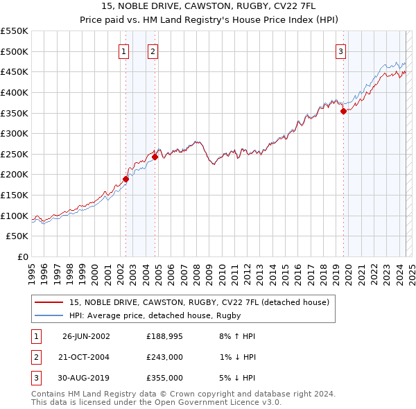 15, NOBLE DRIVE, CAWSTON, RUGBY, CV22 7FL: Price paid vs HM Land Registry's House Price Index