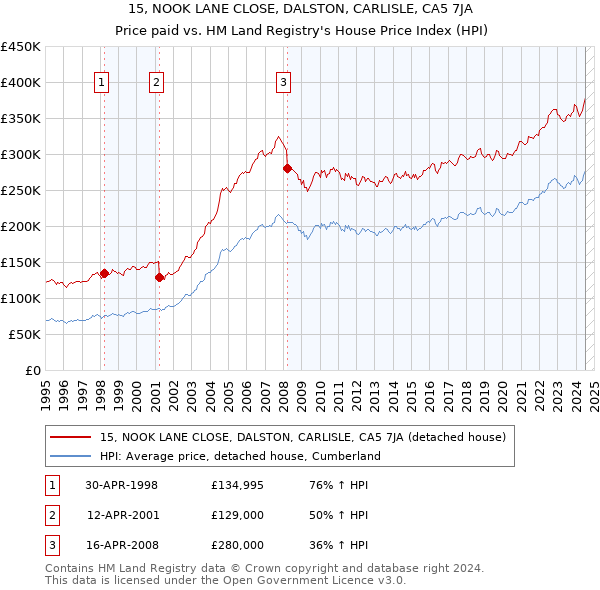 15, NOOK LANE CLOSE, DALSTON, CARLISLE, CA5 7JA: Price paid vs HM Land Registry's House Price Index