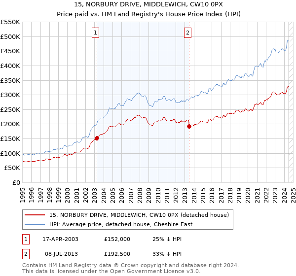 15, NORBURY DRIVE, MIDDLEWICH, CW10 0PX: Price paid vs HM Land Registry's House Price Index