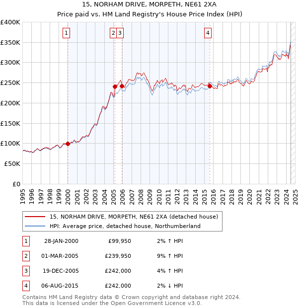 15, NORHAM DRIVE, MORPETH, NE61 2XA: Price paid vs HM Land Registry's House Price Index