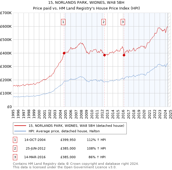 15, NORLANDS PARK, WIDNES, WA8 5BH: Price paid vs HM Land Registry's House Price Index