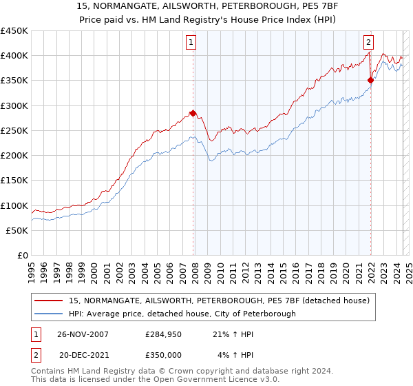 15, NORMANGATE, AILSWORTH, PETERBOROUGH, PE5 7BF: Price paid vs HM Land Registry's House Price Index