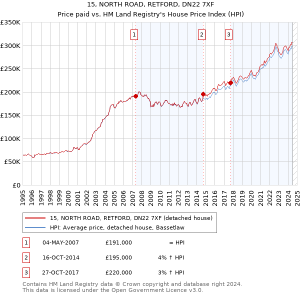 15, NORTH ROAD, RETFORD, DN22 7XF: Price paid vs HM Land Registry's House Price Index