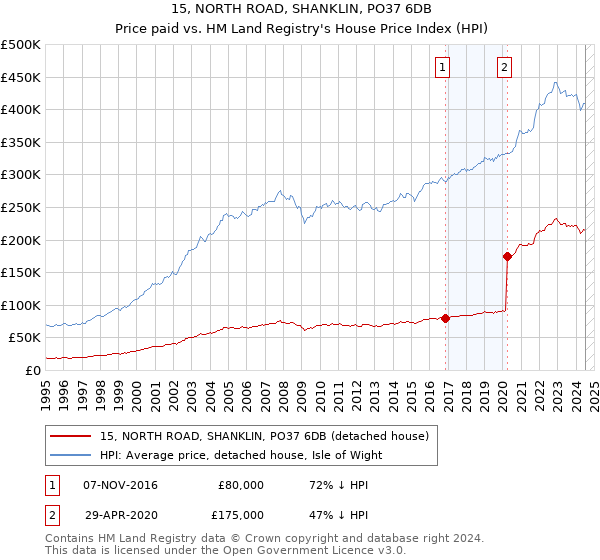 15, NORTH ROAD, SHANKLIN, PO37 6DB: Price paid vs HM Land Registry's House Price Index