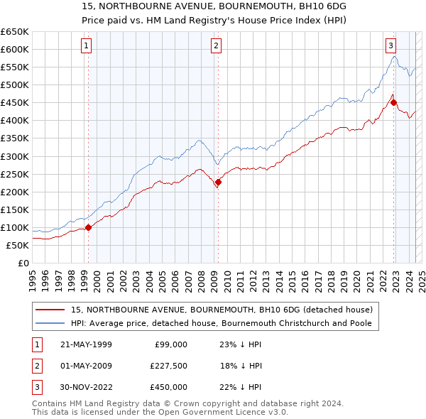 15, NORTHBOURNE AVENUE, BOURNEMOUTH, BH10 6DG: Price paid vs HM Land Registry's House Price Index