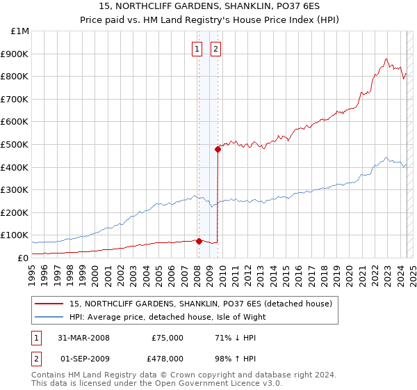 15, NORTHCLIFF GARDENS, SHANKLIN, PO37 6ES: Price paid vs HM Land Registry's House Price Index