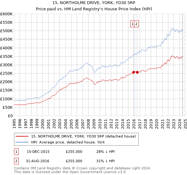 15, NORTHOLME DRIVE, YORK, YO30 5RP: Price paid vs HM Land Registry's House Price Index