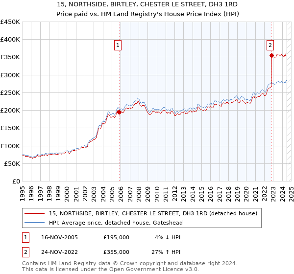 15, NORTHSIDE, BIRTLEY, CHESTER LE STREET, DH3 1RD: Price paid vs HM Land Registry's House Price Index