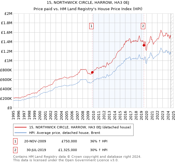 15, NORTHWICK CIRCLE, HARROW, HA3 0EJ: Price paid vs HM Land Registry's House Price Index