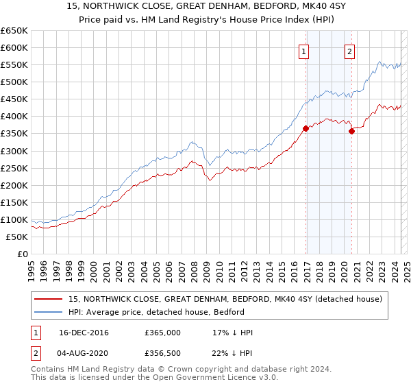 15, NORTHWICK CLOSE, GREAT DENHAM, BEDFORD, MK40 4SY: Price paid vs HM Land Registry's House Price Index