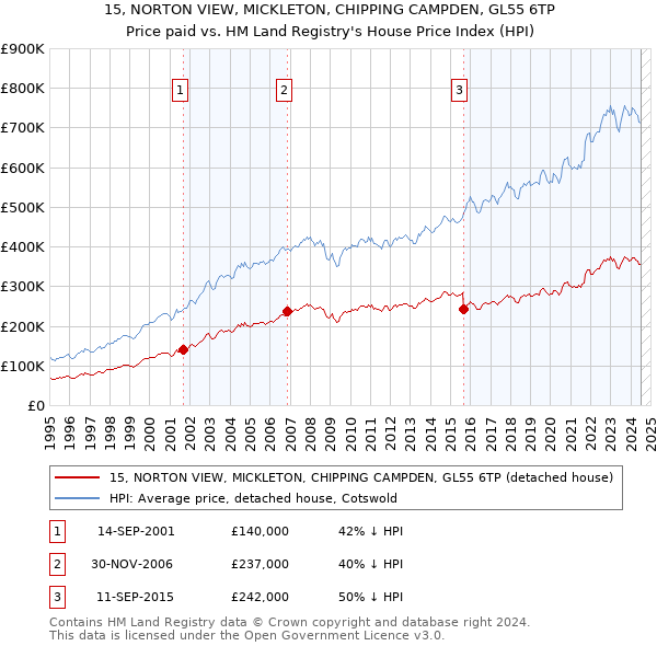 15, NORTON VIEW, MICKLETON, CHIPPING CAMPDEN, GL55 6TP: Price paid vs HM Land Registry's House Price Index