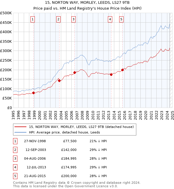 15, NORTON WAY, MORLEY, LEEDS, LS27 9TB: Price paid vs HM Land Registry's House Price Index