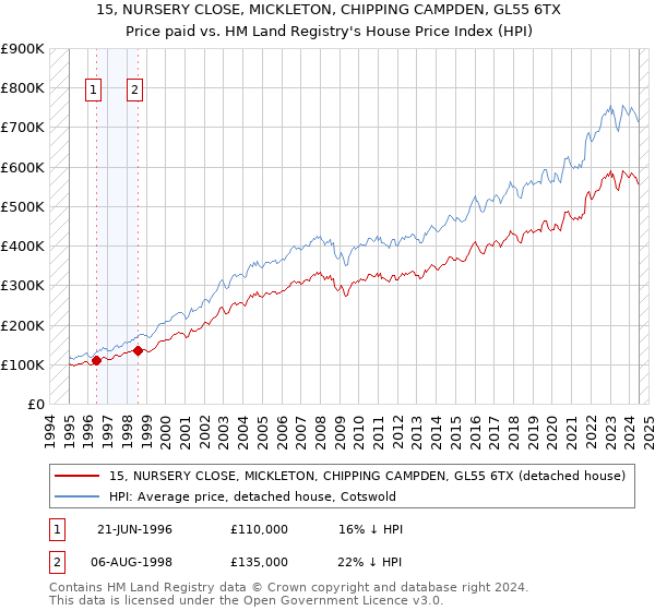 15, NURSERY CLOSE, MICKLETON, CHIPPING CAMPDEN, GL55 6TX: Price paid vs HM Land Registry's House Price Index