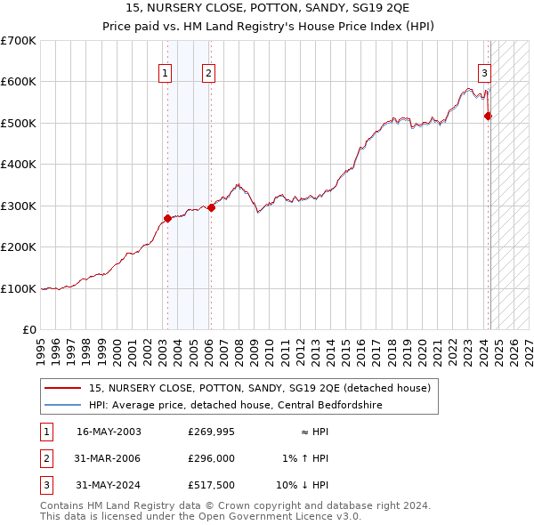 15, NURSERY CLOSE, POTTON, SANDY, SG19 2QE: Price paid vs HM Land Registry's House Price Index