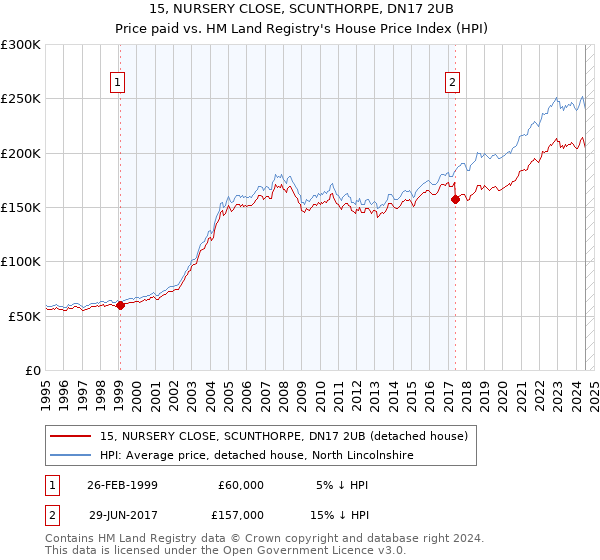 15, NURSERY CLOSE, SCUNTHORPE, DN17 2UB: Price paid vs HM Land Registry's House Price Index