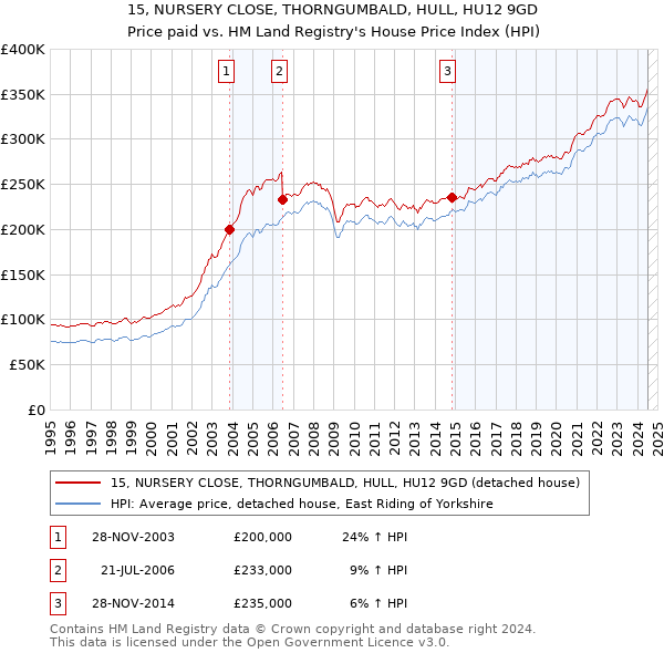 15, NURSERY CLOSE, THORNGUMBALD, HULL, HU12 9GD: Price paid vs HM Land Registry's House Price Index