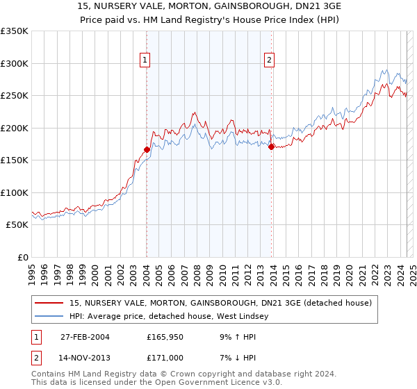 15, NURSERY VALE, MORTON, GAINSBOROUGH, DN21 3GE: Price paid vs HM Land Registry's House Price Index