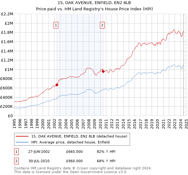 15, OAK AVENUE, ENFIELD, EN2 8LB: Price paid vs HM Land Registry's House Price Index