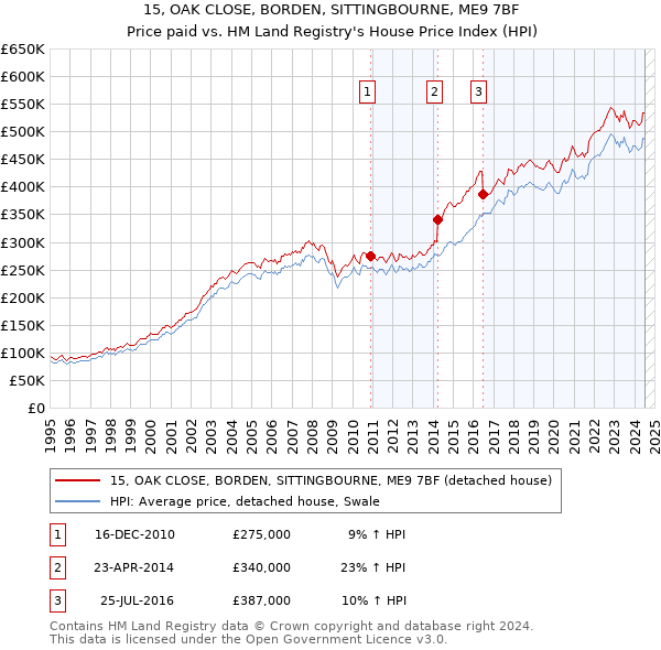 15, OAK CLOSE, BORDEN, SITTINGBOURNE, ME9 7BF: Price paid vs HM Land Registry's House Price Index