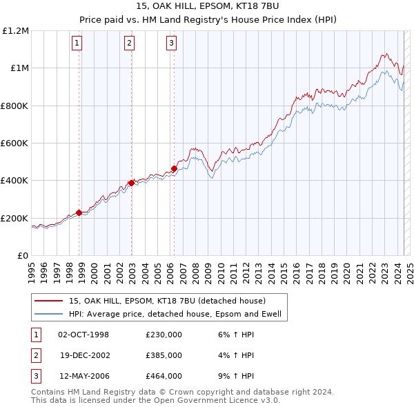 15, OAK HILL, EPSOM, KT18 7BU: Price paid vs HM Land Registry's House Price Index