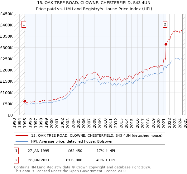 15, OAK TREE ROAD, CLOWNE, CHESTERFIELD, S43 4UN: Price paid vs HM Land Registry's House Price Index