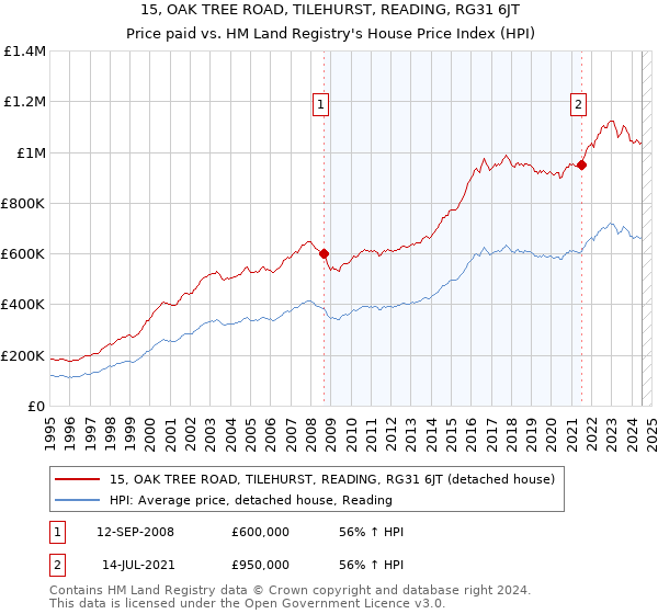 15, OAK TREE ROAD, TILEHURST, READING, RG31 6JT: Price paid vs HM Land Registry's House Price Index