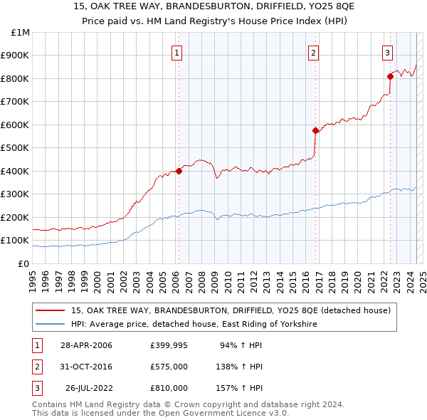 15, OAK TREE WAY, BRANDESBURTON, DRIFFIELD, YO25 8QE: Price paid vs HM Land Registry's House Price Index