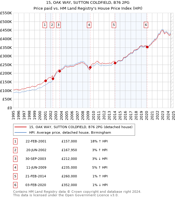 15, OAK WAY, SUTTON COLDFIELD, B76 2PG: Price paid vs HM Land Registry's House Price Index