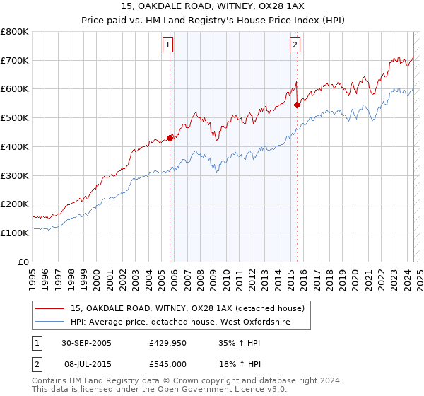 15, OAKDALE ROAD, WITNEY, OX28 1AX: Price paid vs HM Land Registry's House Price Index