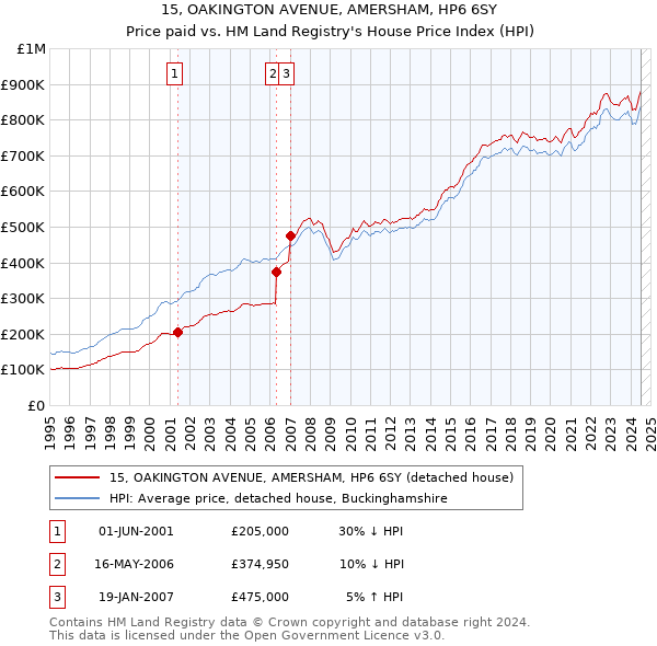 15, OAKINGTON AVENUE, AMERSHAM, HP6 6SY: Price paid vs HM Land Registry's House Price Index