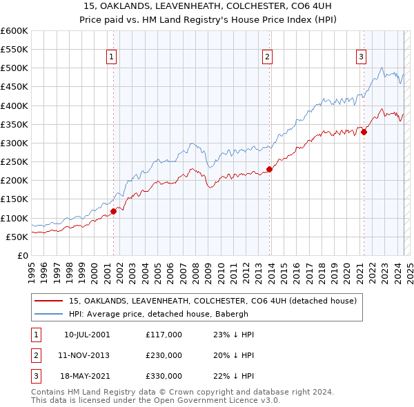 15, OAKLANDS, LEAVENHEATH, COLCHESTER, CO6 4UH: Price paid vs HM Land Registry's House Price Index