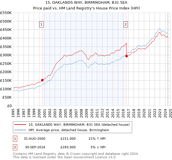 15, OAKLANDS WAY, BIRMINGHAM, B31 5EA: Price paid vs HM Land Registry's House Price Index