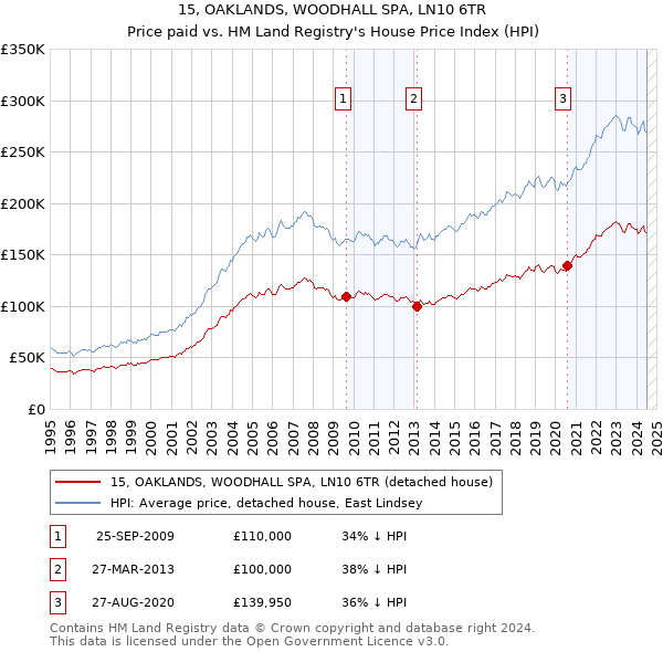 15, OAKLANDS, WOODHALL SPA, LN10 6TR: Price paid vs HM Land Registry's House Price Index